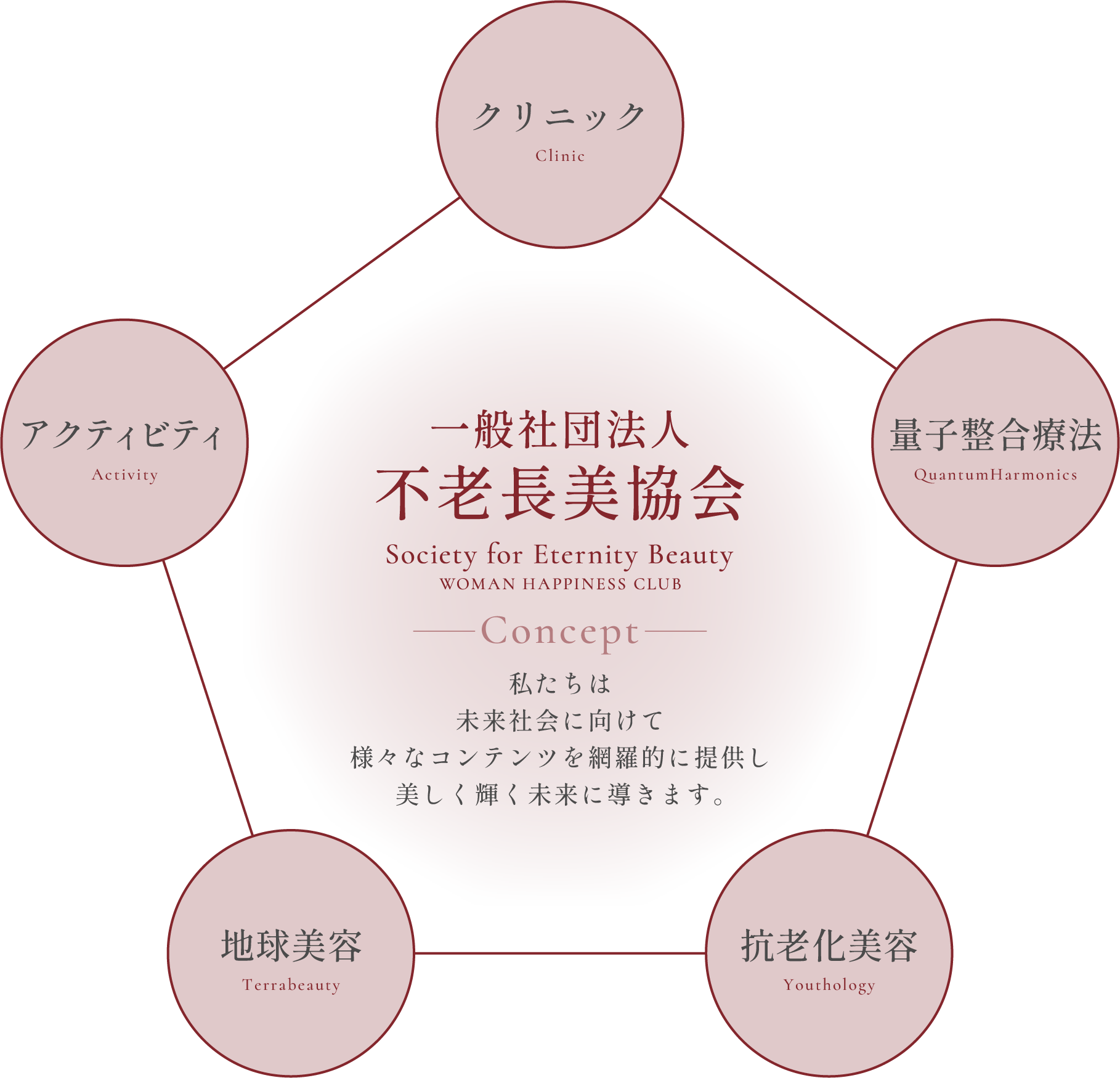 一般社団法人不老長美会　私たちは私たちは
										未来社会に向けて様々なコンテンツを網羅的に提供し美しく輝く未来に導きます。